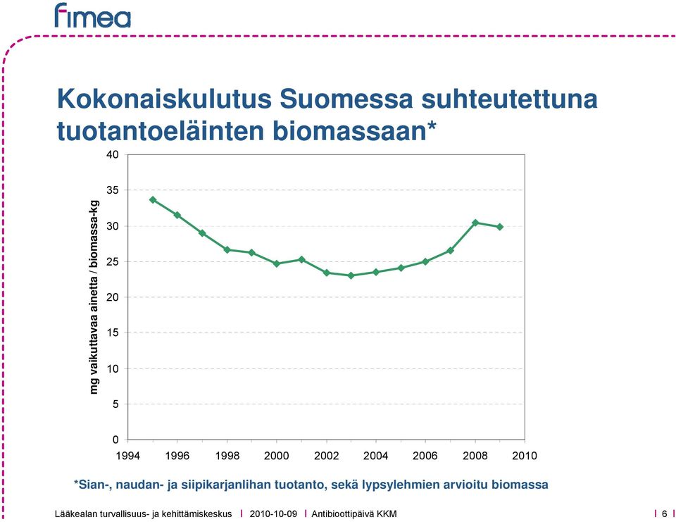 1998 2000 2002 2004 2006 2008 2010 *Sian-, naudan- ja siipikarjanlihan