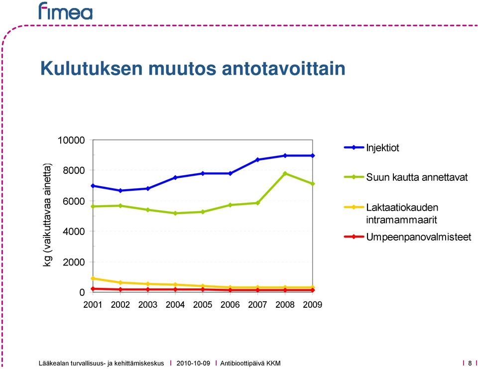 Laktaatiokauden intramammaarit Umpeenpanovalmisteet 0 2001