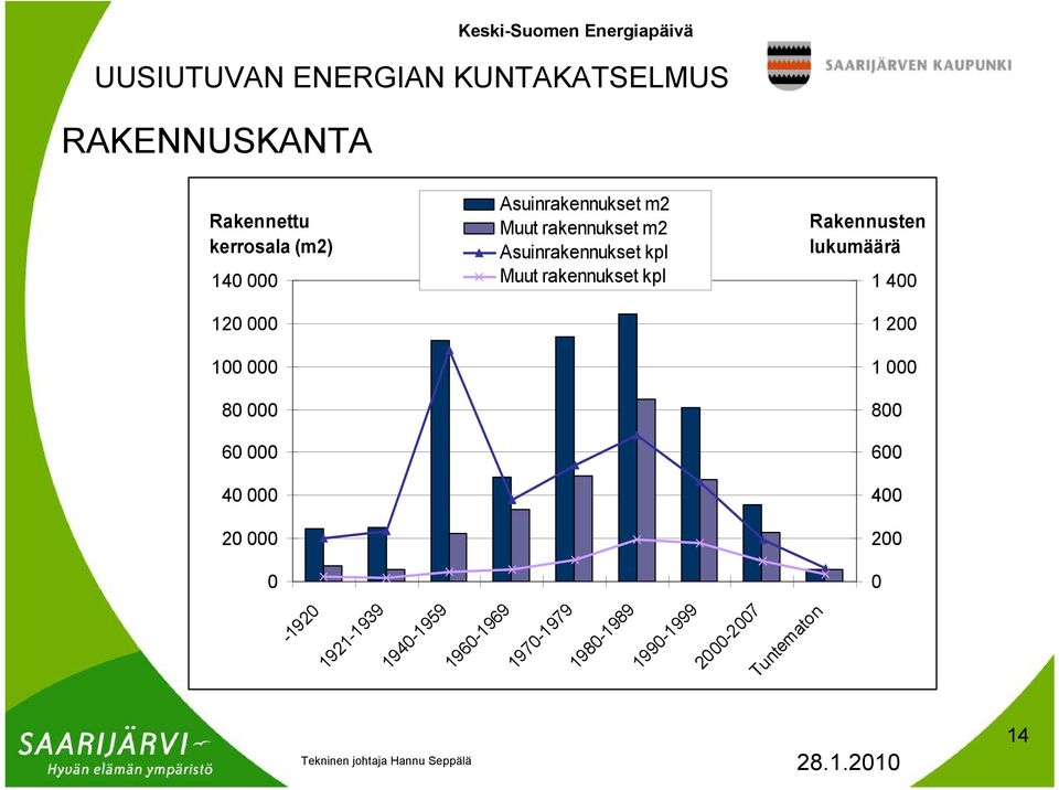 Asuinrakennukset kpl Muut rakennukset kpl Rakennusten lukumäärä 1 400 1 200 1 000 800 600