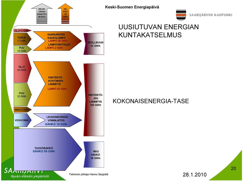 KUNTAKATSELMUS ÖLJY 40 GWh KIINTEISTÖ- KOHTAINEN LÄMMITYS LÄMPÖ 63 GWh PUU 32 GWh KIINTEISTÖ- JEN LÄMMITYS 102