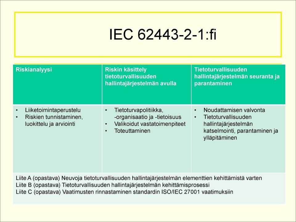 Noudattamisen valvonta Tietoturvallisuuden hallintajärjestelmän katselmointi, parantaminen ja ylläpitäminen Liite A (opastava) Neuvoja tietoturvallisuuden