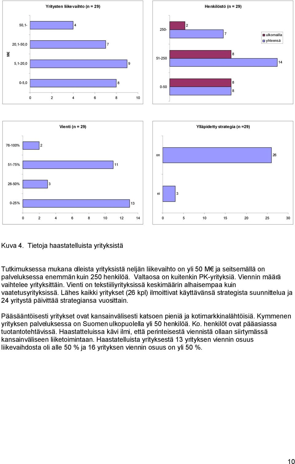 Viennin määrä vaihtelee yrityksittäin. Vienti on tekstiiliyrityksissä keskimäärin alhaisempaa kuin vaatetusyrityksissä.