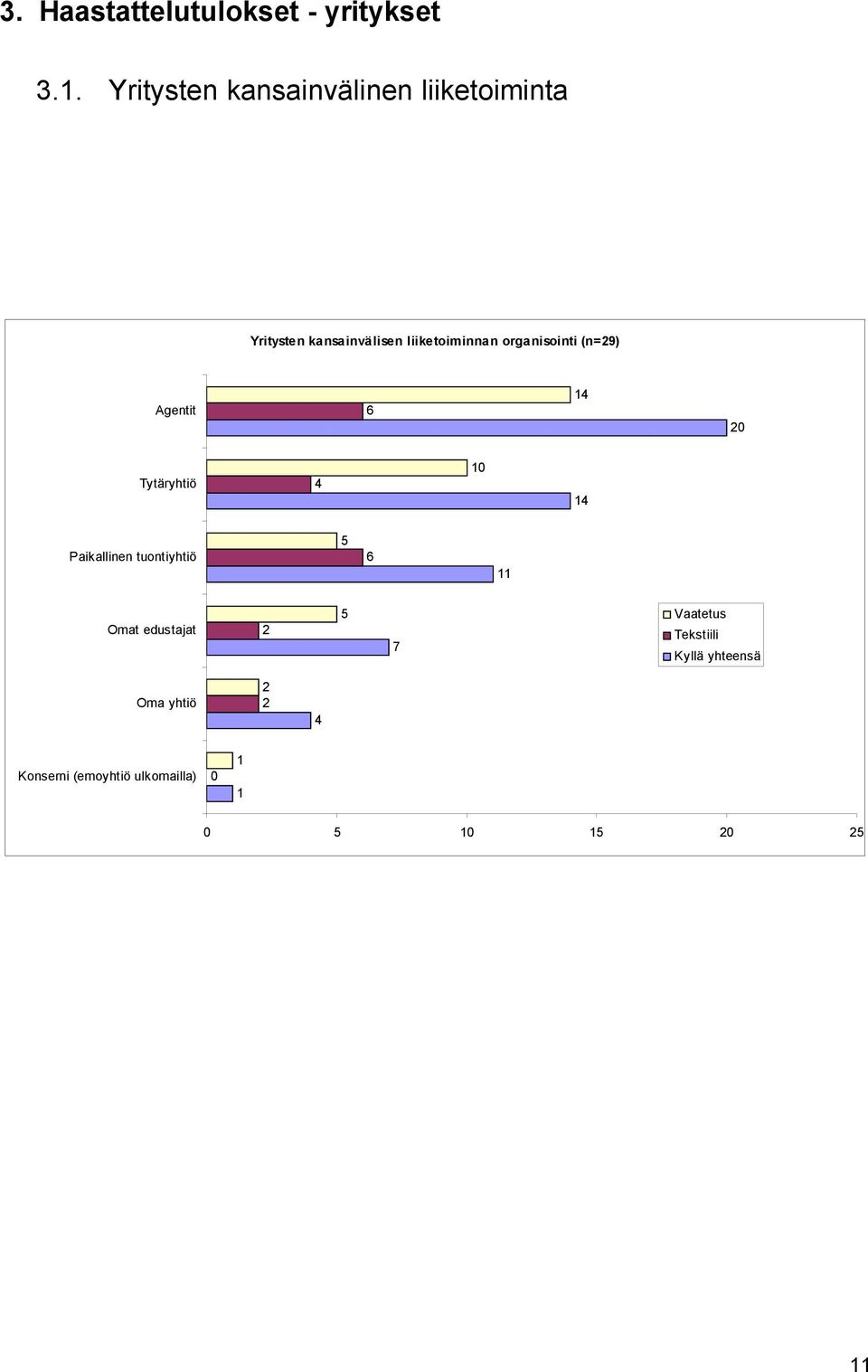 liiketoiminnan organisointi (n=9) Agentit 6 Tytäryhtiö Paikallinen