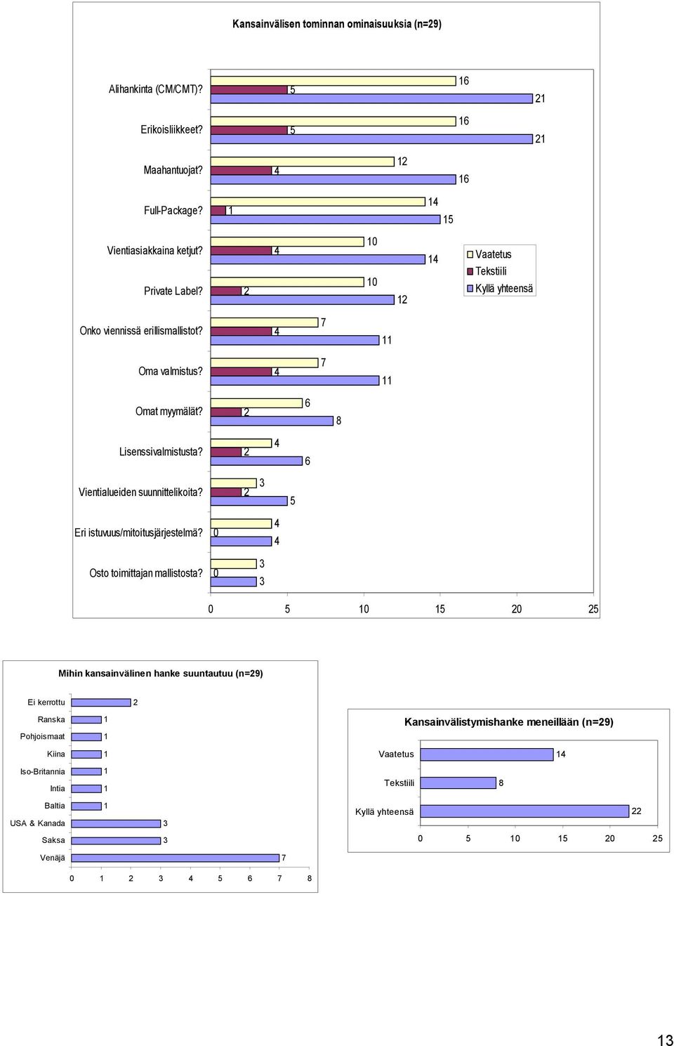 6 Vientialueiden suunnittelikoita? 5 Eri istuvuus/mitoitusjärjestelmä? Osto toimittajan mallistosta?