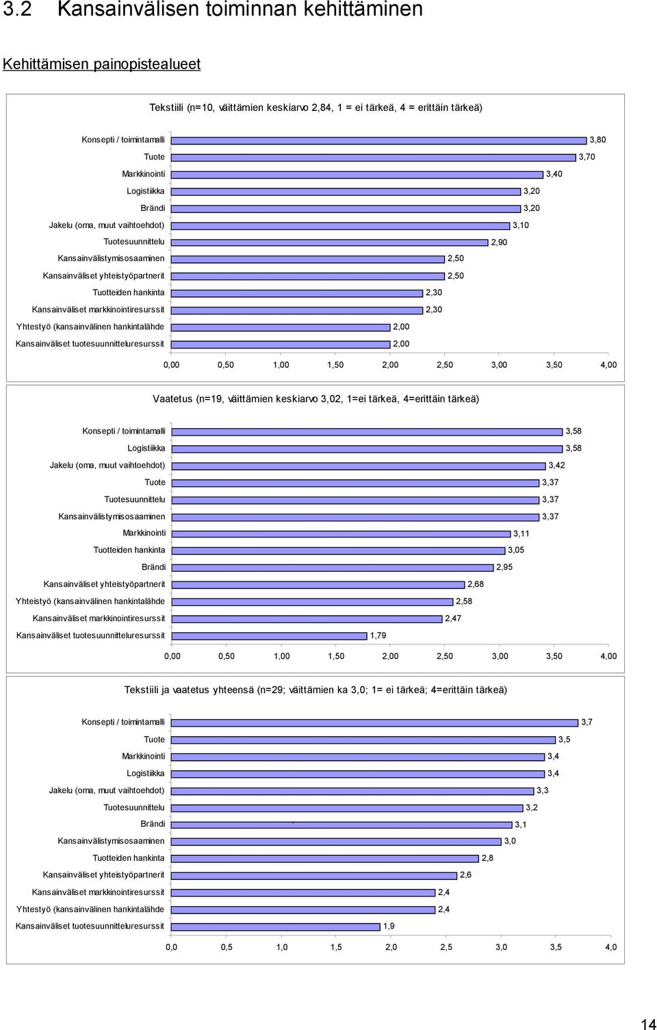 hankintalähde Kansainväliset tuotesuunnitteluresurssit,,,5,5,,,,,,9,,7,8,,5,,5,,5,,5, Vaatetus (n=9, väittämien keskiarvo,, =ei tärkeä, =erittäin tärkeä) Konsepti / toimintamalli Logistiikka Jakelu