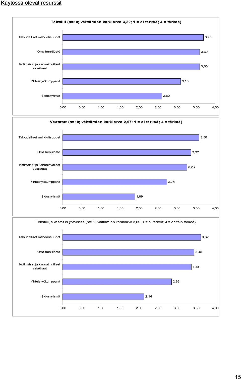 henkilöstö,7 Kotimaiset ja kansainväliset asiakkaat,6 Yhteistyökumppanit,7 Sidosryhmät,89,,5,,5,,5,,5, Tekstiili ja vaatetus yhteensä (n=9; väittämien keskiarvo,9;