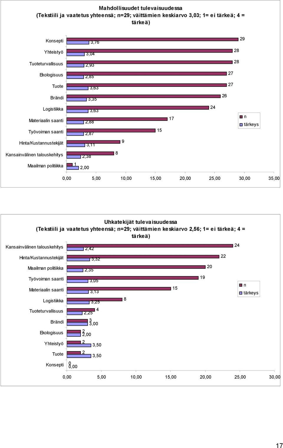 politiikka,, 5,, 5,, 5,, 5, Kansainvälinen talouskehitys Uhkatekijät tulevaisuudessa (Tekstiili ja vaatetus yhteensä; n=9; väittämien keskiarvo,56; = ei tärkeä; = tärkeä)