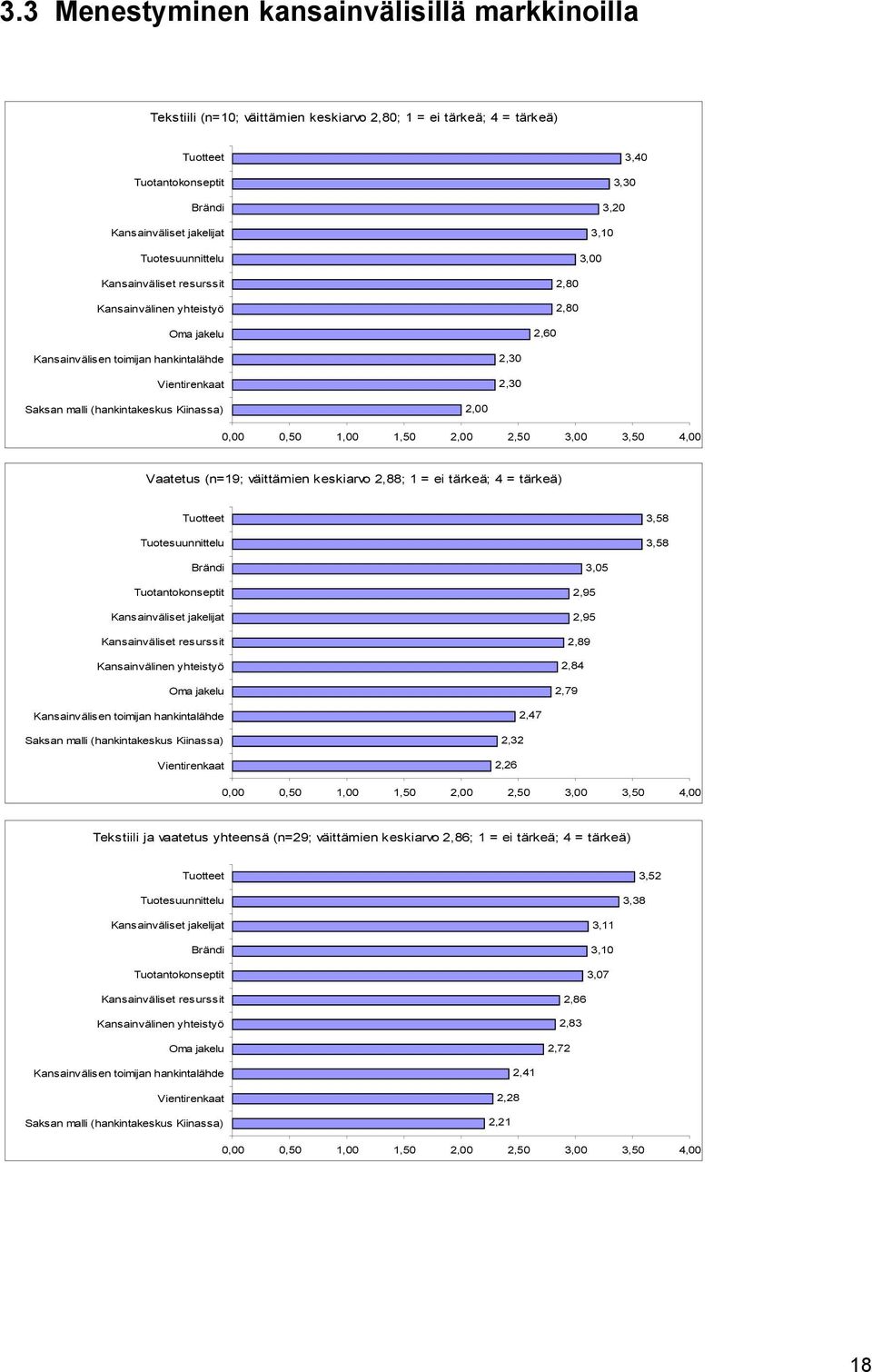 keskiarvo,88; = ei tärkeä; = tärkeä) Tuotteet Tuotesuunnittelu,58,58 Brändi Tuotantokonseptit Kansainväliset jakelijat Kansainväliset resurssit Kansainvälinen yhteistyö Oma jakelu,5,95,95,89,8,79