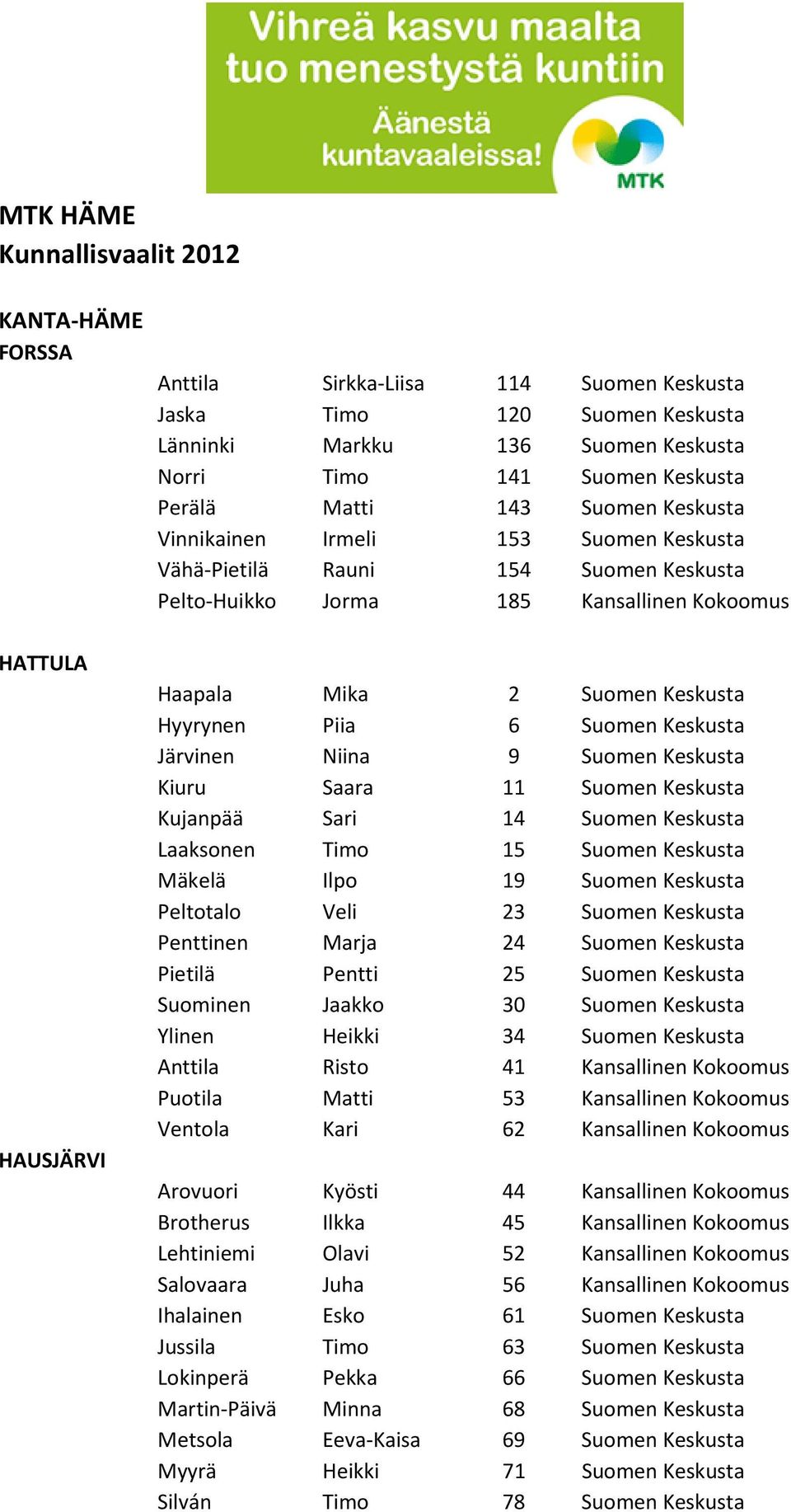 Hyyrynen Piia 6 Suomen Keskusta Järvinen Niina 9 Suomen Keskusta Kiuru Saara 11 Suomen Keskusta Kujanpää Sari 14 Suomen Keskusta Laaksonen Timo 15 Suomen Keskusta Mäkelä Ilpo 19 Suomen Keskusta