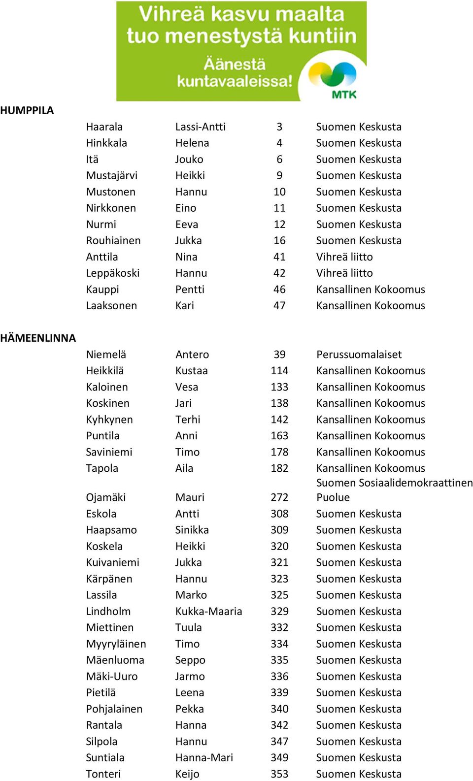 Kokoomus Laaksonen Kari 47 Kansallinen Kokoomus Niemelä Antero 39 Perussuomalaiset Heikkilä Kustaa 114 Kansallinen Kokoomus Kaloinen Vesa 133 Kansallinen Kokoomus Koskinen Jari 138 Kansallinen