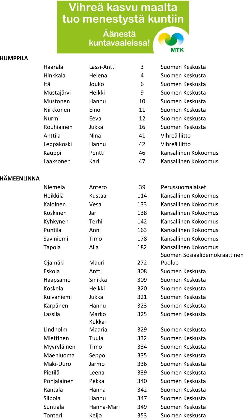 Kokoomus Laaksonen Kari 47 Kansallinen Kokoomus Niemelä Antero 39 Perussuomalaiset Heikkilä Kustaa 114 Kansallinen Kokoomus Kaloinen Vesa 133 Kansallinen Kokoomus Koskinen Jari 138 Kansallinen