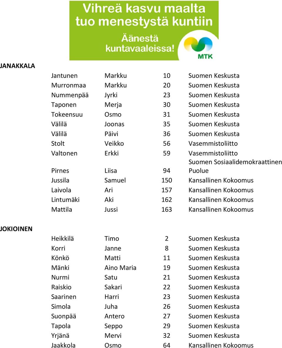 Kansallinen Kokoomus Laivola Ari 157 Kansallinen Kokoomus Lintumäki Aki 162 Kansallinen Kokoomus Mattila Jussi 163 Kansallinen Kokoomus Heikkilä Timo 2 Suomen Keskusta Korri Janne 8 Suomen Keskusta