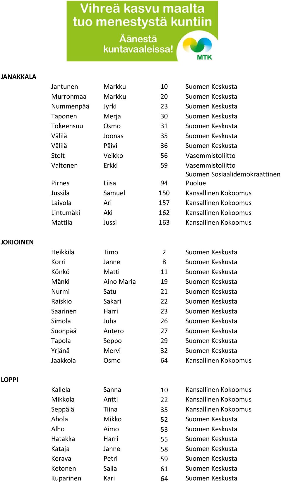 Samuel 150 Kansallinen Kokoomus Laivola Ari 157 Kansallinen Kokoomus Lintumäki Aki 162 Kansallinen Kokoomus Mattila Jussi 163 Kansallinen Kokoomus Heikkilä Timo 2 Suomen Keskusta Korri Janne 8 Suomen