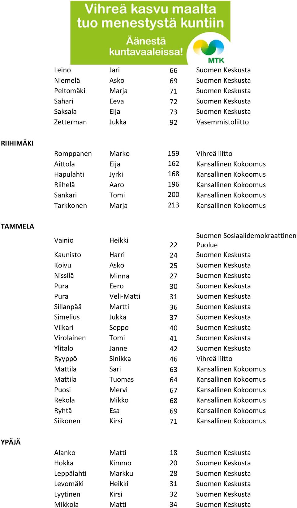 Kansallinen Kokoomus Tarkkonen Marja 213 Kansallinen Kokoomus Vainio Heikki Suomen Sosiaalidemokraattinen 22 Puolue Kaunisto Harri 24 Suomen Keskusta Koivu Asko 25 Suomen Keskusta Nissilä Minna 27