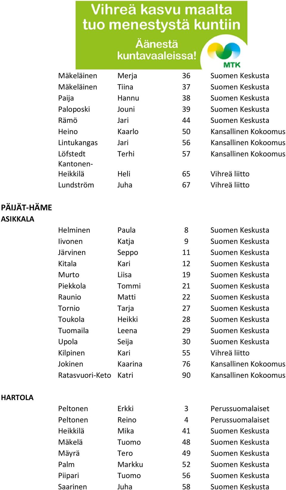 Paula 8 Suomen Keskusta Iivonen Katja 9 Suomen Keskusta Järvinen Seppo 11 Suomen Keskusta Kitala Kari 12 Suomen Keskusta Murto Liisa 19 Suomen Keskusta Piekkola Tommi 21 Suomen Keskusta Raunio Matti