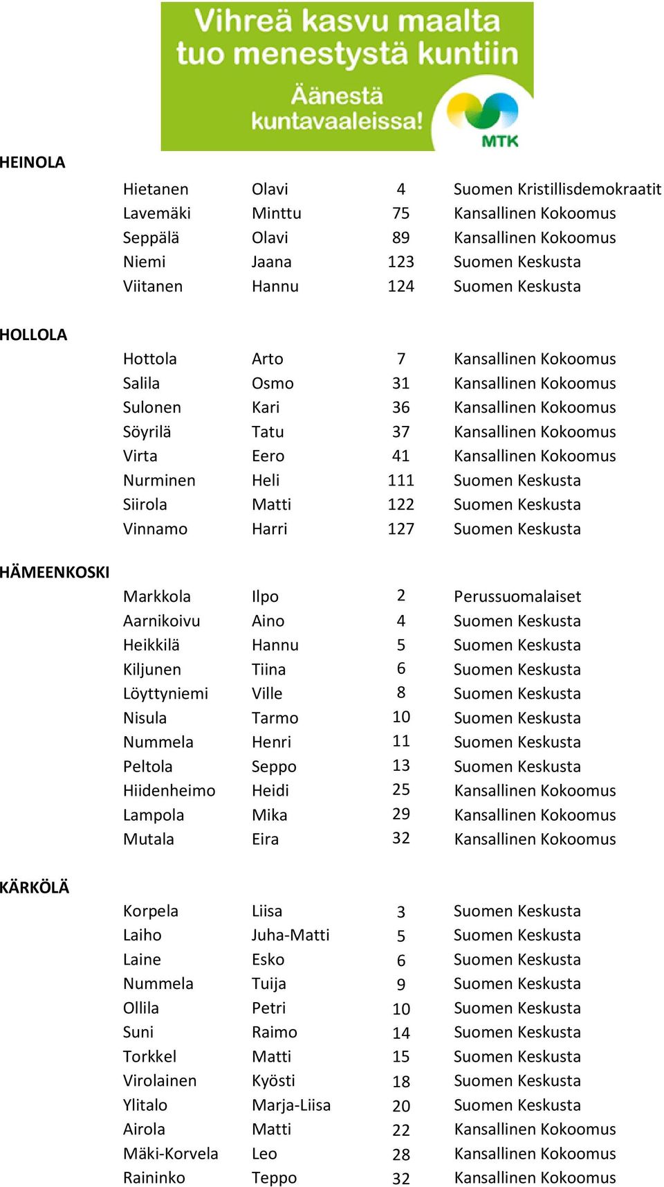 Kansallinen Kokoomus Nurminen Heli 111 Suomen Keskusta Siirola Matti 122 Suomen Keskusta Vinnamo Harri 127 Suomen Keskusta Markkola Ilpo 2 Perussuomalaiset Aarnikoivu Aino 4 Suomen Keskusta Heikkilä