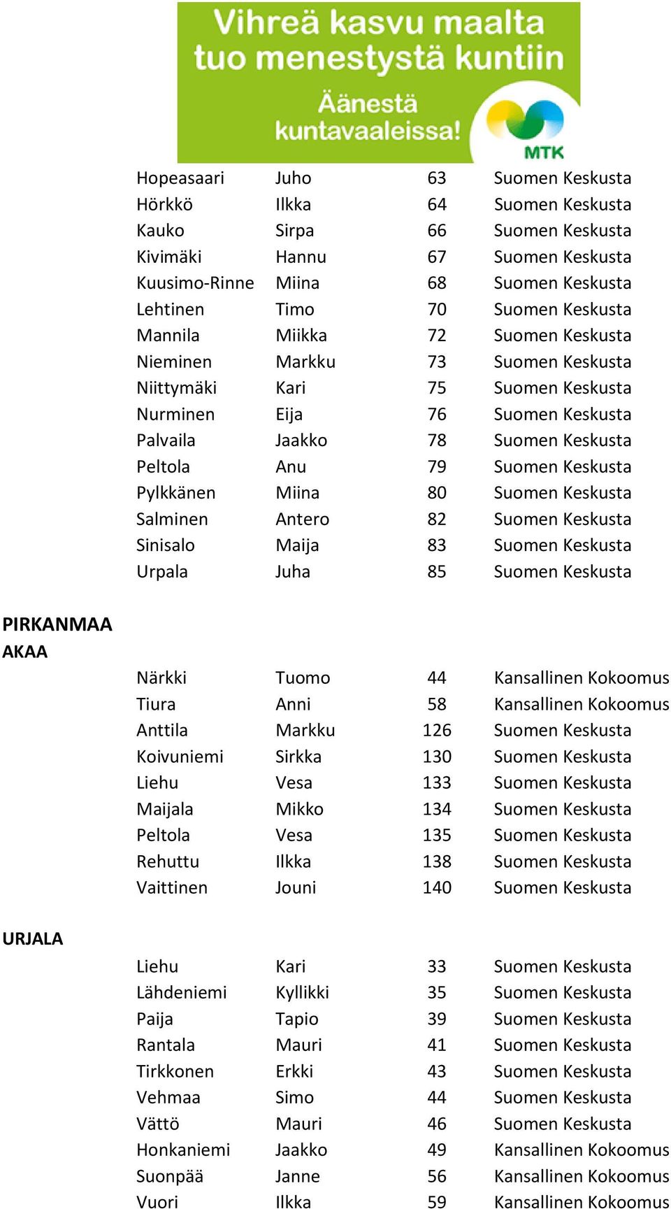 Suomen Keskusta Pylkkänen Miina 80 Suomen Keskusta Salminen Antero 82 Suomen Keskusta Sinisalo Maija 83 Suomen Keskusta Urpala Juha 85 Suomen Keskusta PIRKANMAA AKAA URJALA Närkki Tuomo 44