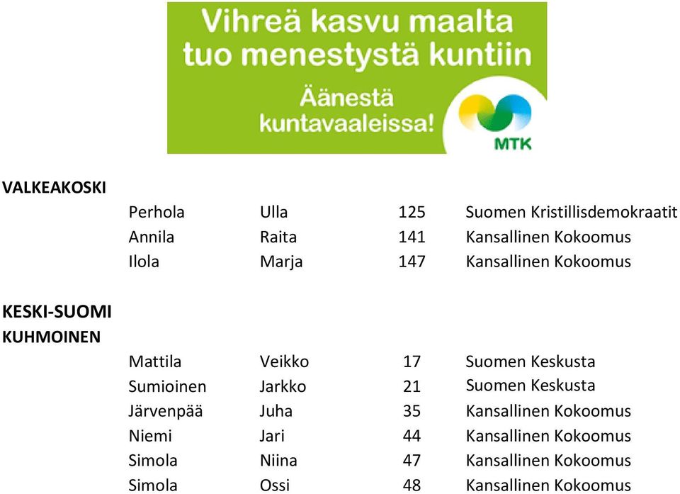 Keskusta Sumioinen Jarkko 21 Suomen Keskusta Järvenpää Juha 35 Kansallinen Kokoomus Niemi
