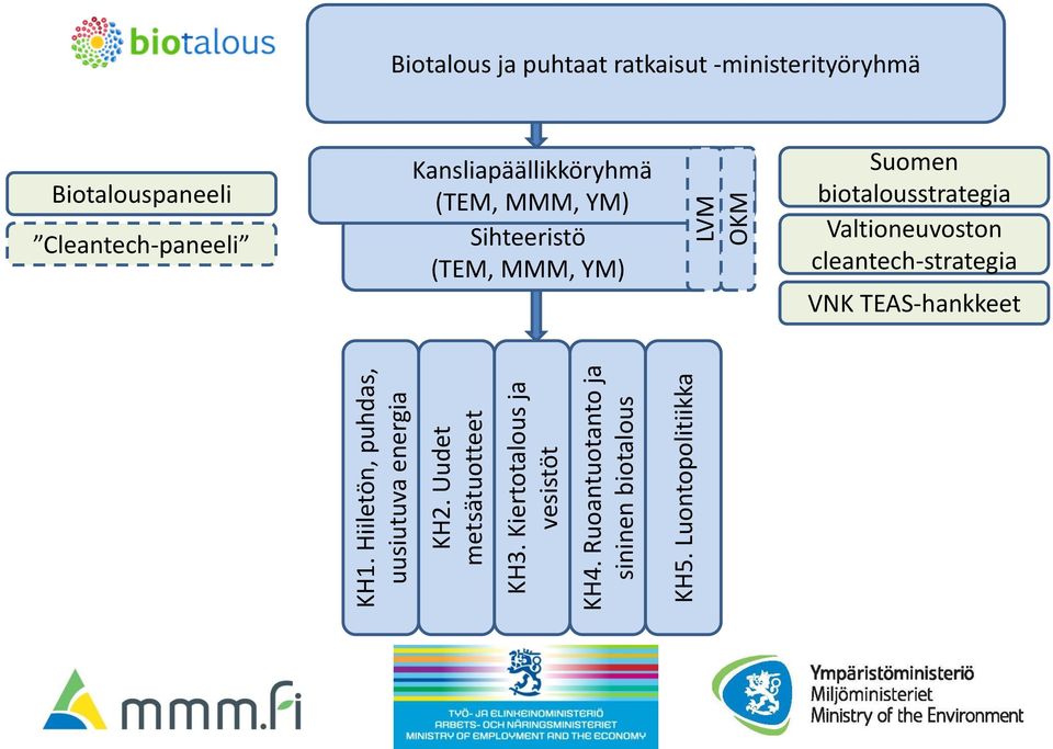 Luontopolitiikka LVM OKM Biotalous ja puhtaat ratkaisut -ministerityöryhmä Biotalouspaneeli