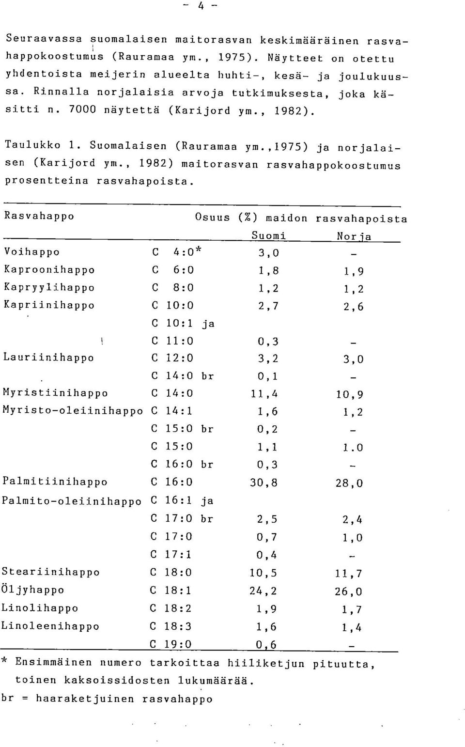 , 1982) maitorasvan rasvahappokoostumus prosentteina rasvahapoista.