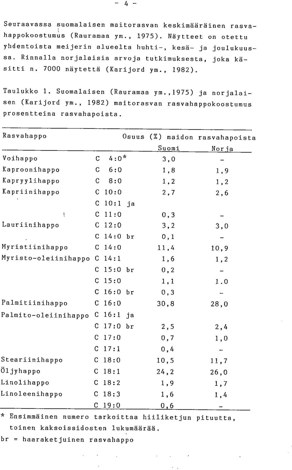 , 1982) maitorasvan rasvahappokoostumus prosentteina rasvahapoista.