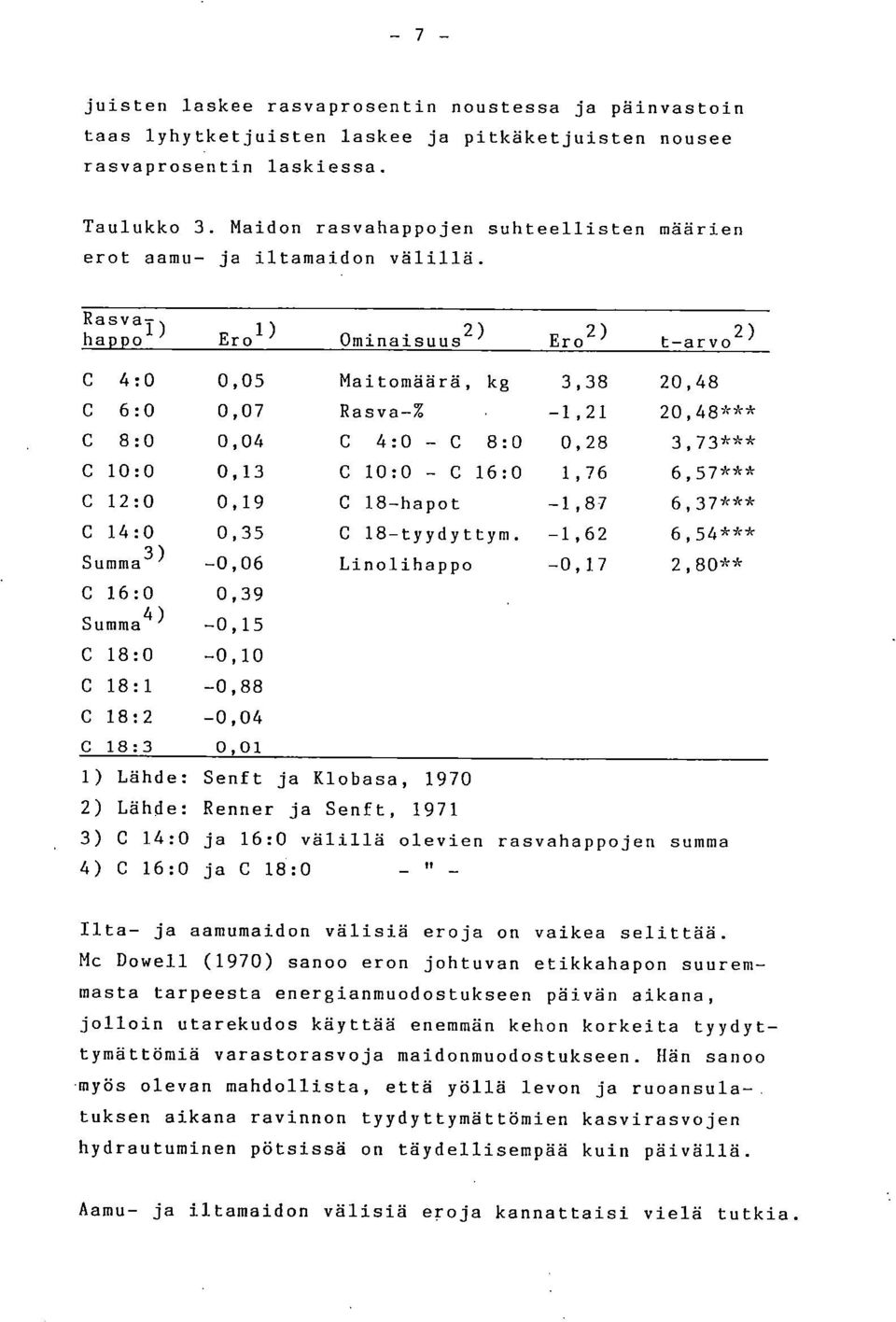 Rasva ') happo Erol) 0minaisuus2) Ero2) t-arvo 2) C 4:0 0,05 Maitomäärä, kg 3,38 20,48 C 6:0 0,07 Rasva-% -1,21 20,48*** C 8:0 0,04 C 4:0 - C 8:0 0,28 3,73*** C 10:0 0,13 C 10:0 - C 16:0 1,76 6,57***