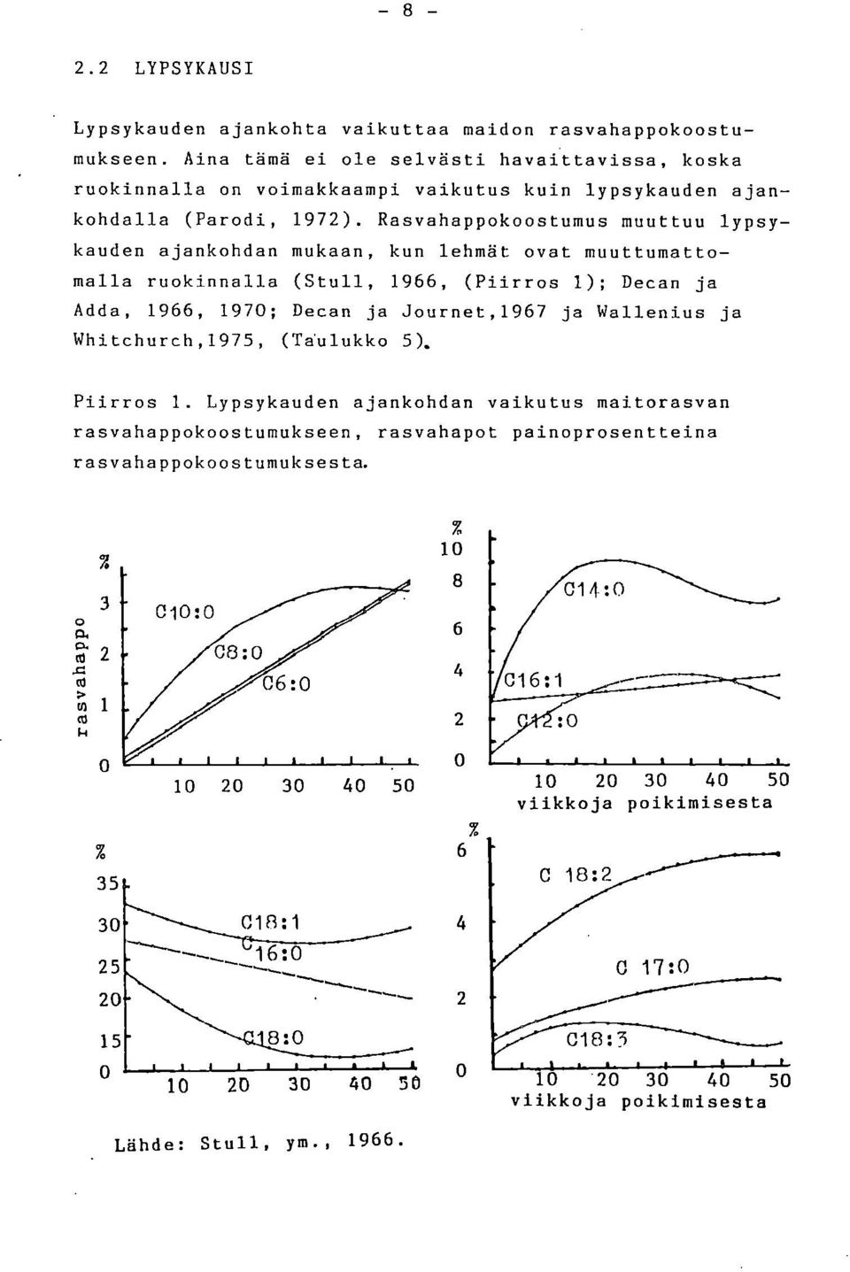 Rasvahappokoostumus muuttuu lypsy kauden ajankohdan mukaan, kun lehmät ovat muuttumatto malla ruokinnalla (Stull, 1966, (Piirros 1); Decan ja Adda, 1966, 1970; Decan ja Journet,1967 ja Wallenius ja