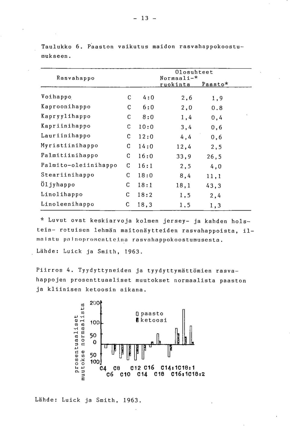 Steariinihappo C 18:0 8,4 11,1 Öljyhappo C 18:1 18,1 43,3 Linolihappo C 18:2 1,5 2,4 Linoleenihappo C 18,3 1,5 1,3 * Luvut ovat keskiarvoja kolmen jersey ja kahden hols tein rotuisen lehmän