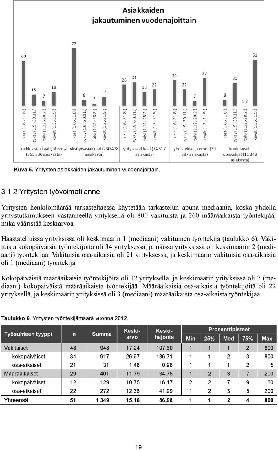 määräaikaista työntekijää, mikä vääristää keskiarvoa. Haastatelluissa yrityksissä oli keskimäärin 1 (mediaani) vakituinen työntekijä (taulukko 6).