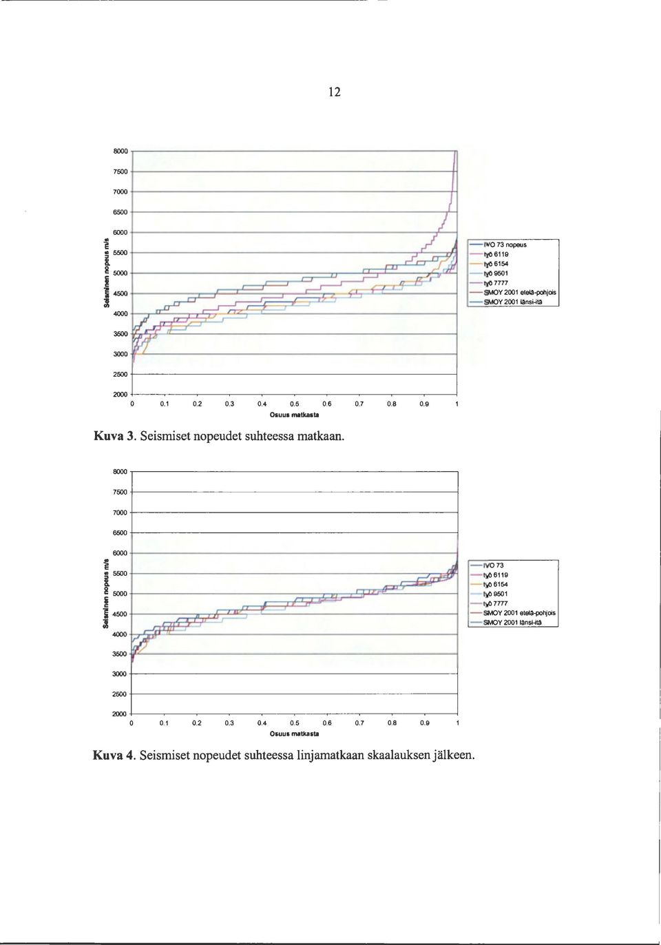 2ansi-ita 25 2..2.3.4.5.6.7 Osuus matkasta.8.9 Kuva 3. Seismiset nopeudet suhteessa matkaan.