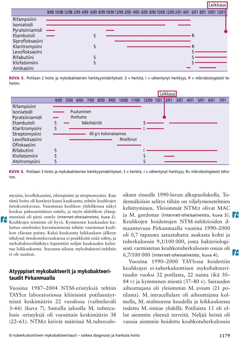 Rifampisiini Isoniatsidi Pyratsiiniamidi Etambutoli Klaritromysiini treptomysiini Levofloksasiini Ofloksasiini Rifabutiini Klofatsimiini Atsitromysiini Leikkaus 4/00 5/00 6/00 7/00 8/00 9/00 10/00