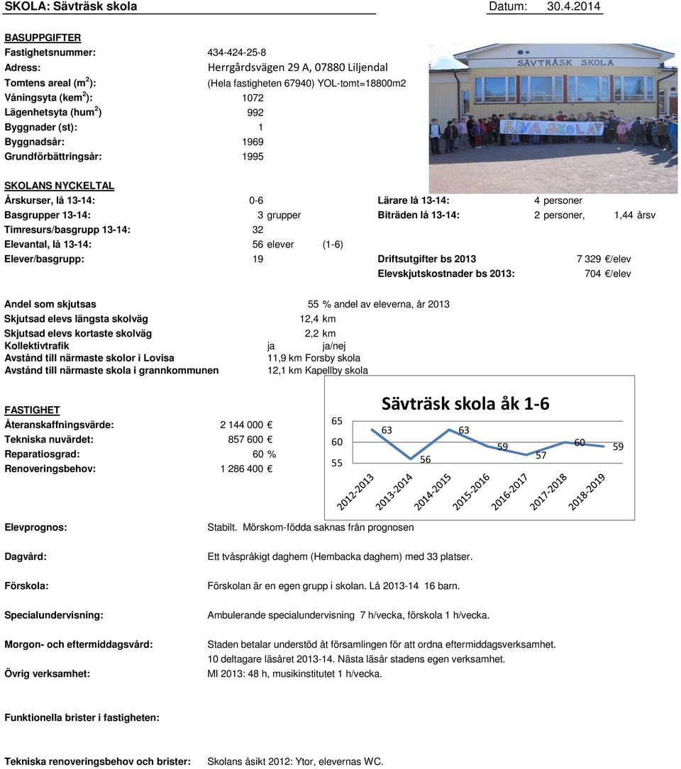 (hum 2 ) 992 Byggnader (st): 1 Byggnadsår: 1969 Grundförbättringsår: 1995 SKOLANS NYCKELTAL Årskurser, lå 13-14: 0-6 Lärare lå 13-14: 4 personer Basgrupper 13-14: 3 grupper Biträden lå 13-14: 2