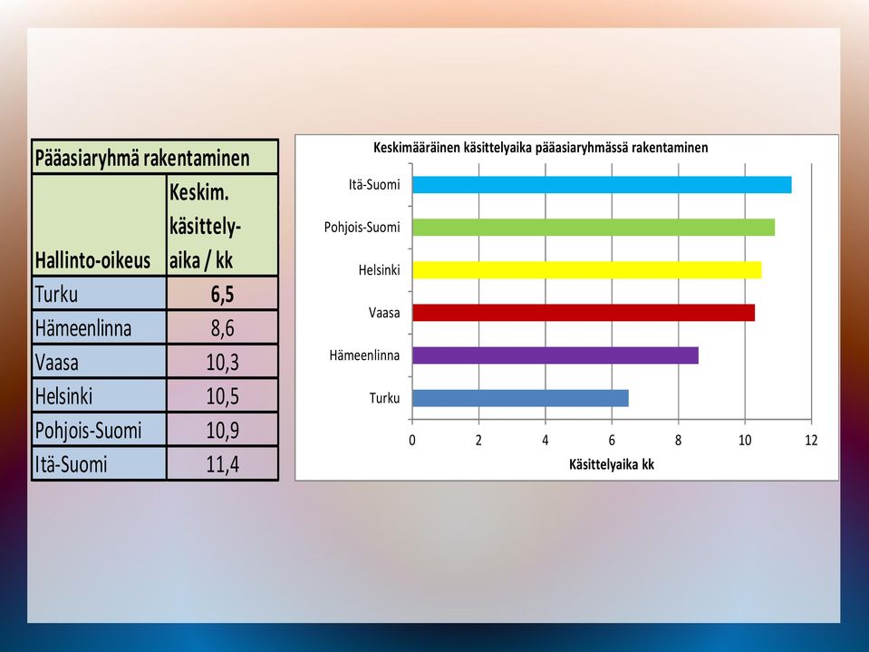 Helsinki 10,5 Pohjois-Suomi 10,9 Itä-Suomi 11,4 Keskimääräinen