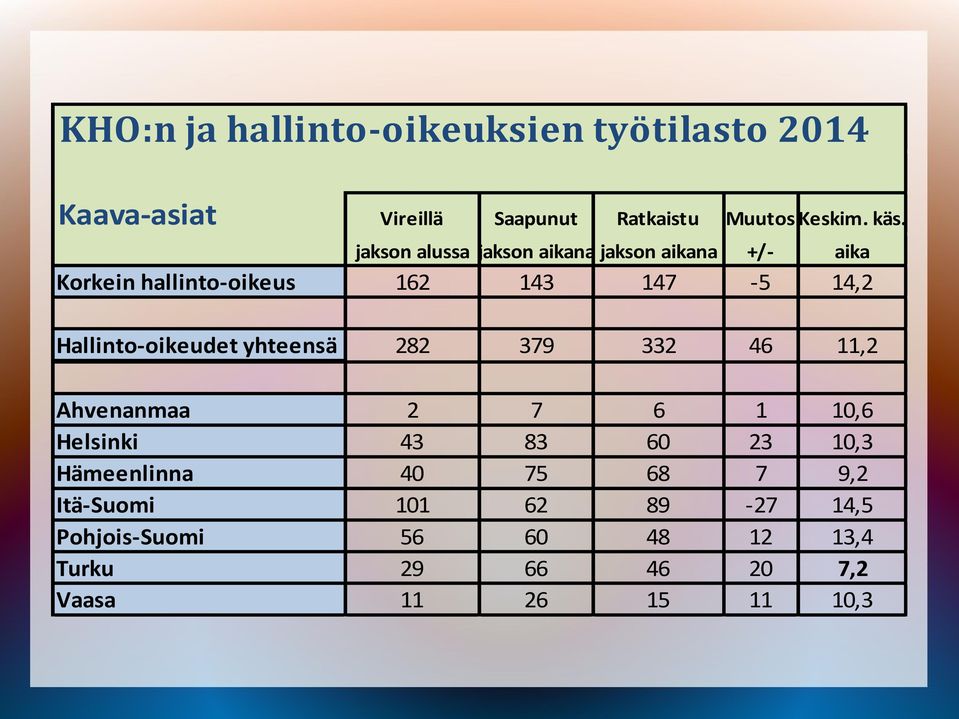 Hallinto-oikeudet yhteensä 282 379 332 46 11,2 Ahvenanmaa 2 7 6 1 10,6 Helsinki 43 83 60 23 10,3