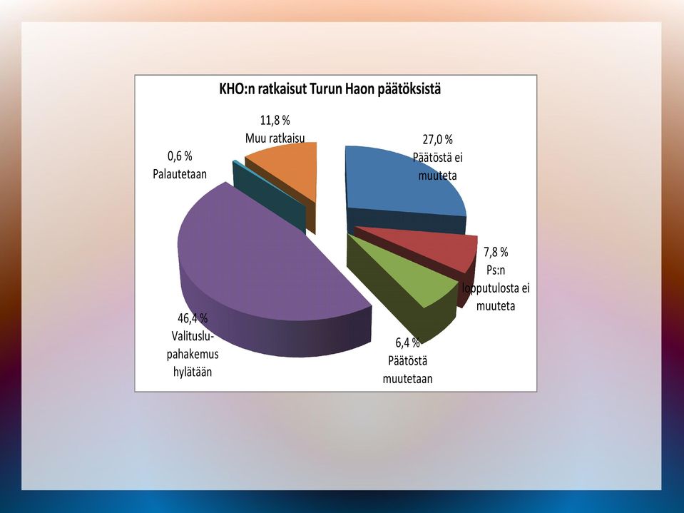 ei muuteta 46,4 % Valituslupahakemus hylätään 6,4