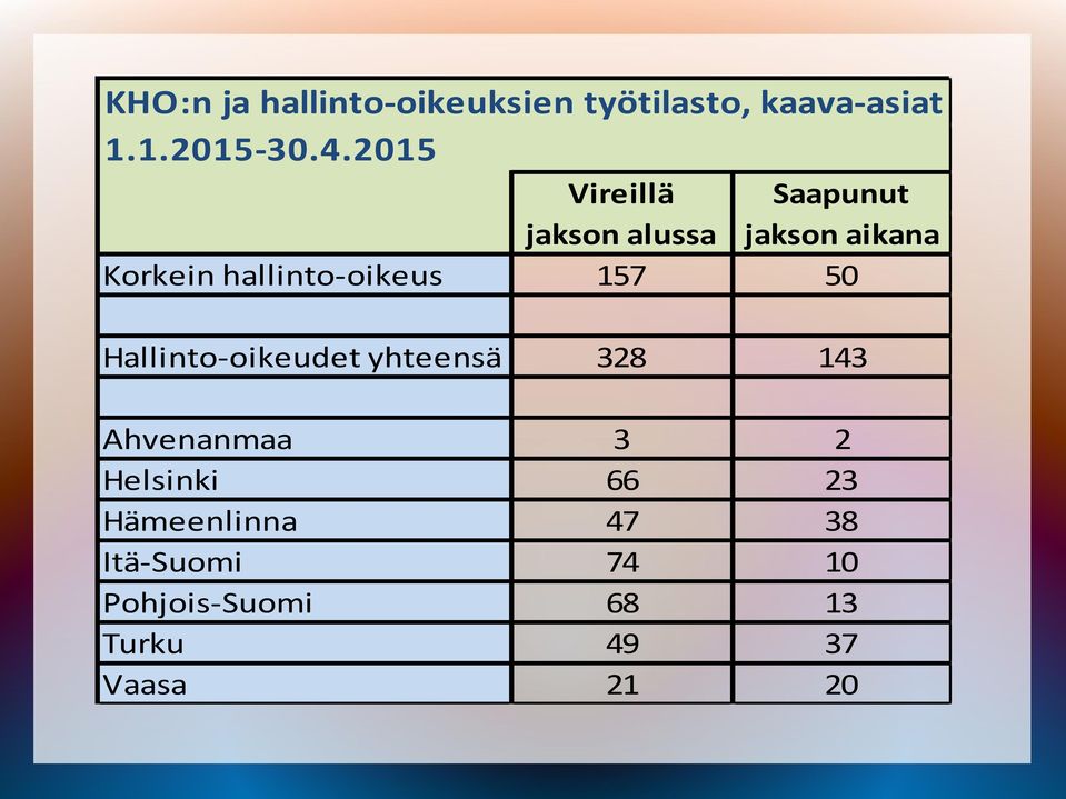 hallinto-oikeus 157 50 Hallinto-oikeudet yhteensä 328 143 Ahvenanmaa 3 2