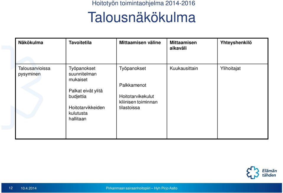 Hoitotarvikkeiden kulutusta hallitaan Työpanokset Palkkamenot