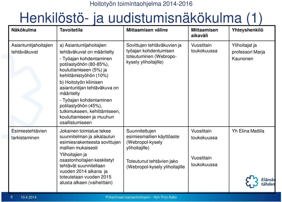 osallistumiseen Sovittujen tehtäväkuvien ja työajan kohdentumisen toteutuminen (Webropokysely ylihoitajille) toukokuussa Ylihoitajat ja professori Marja Kaunonen Esimiestehtävien tarkistaminen