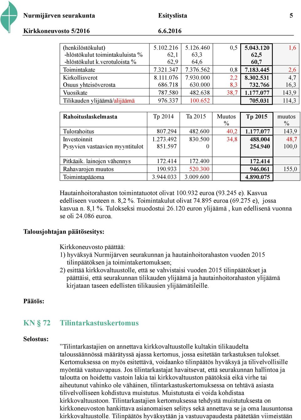 077 143,9 Tilikauden ylijäämä/alijäämä 976.337 100.652 705.031 114,3 Rahoituslaskelmasta Tp 2014 Ta 2015 Muutos % Tp 2015 muutos % Tulorahoitus 807.294 482.600 40,2 1.177.