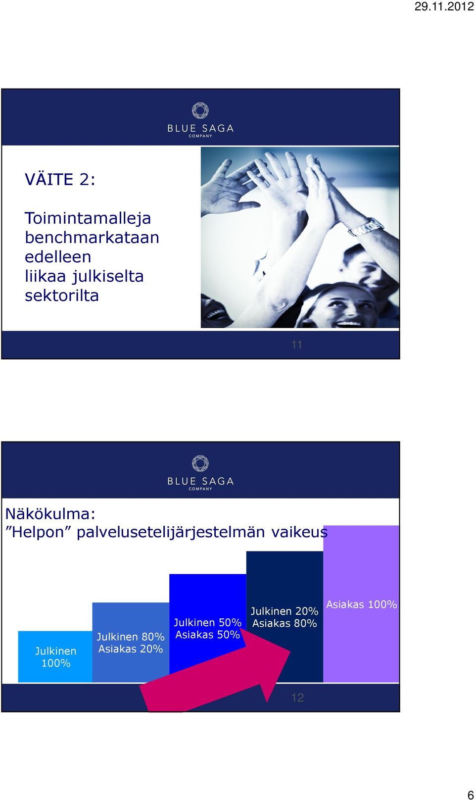 Julkinen 100% Julkinen Julkisen 80% Asiakas sektorin 20% asiakkaat