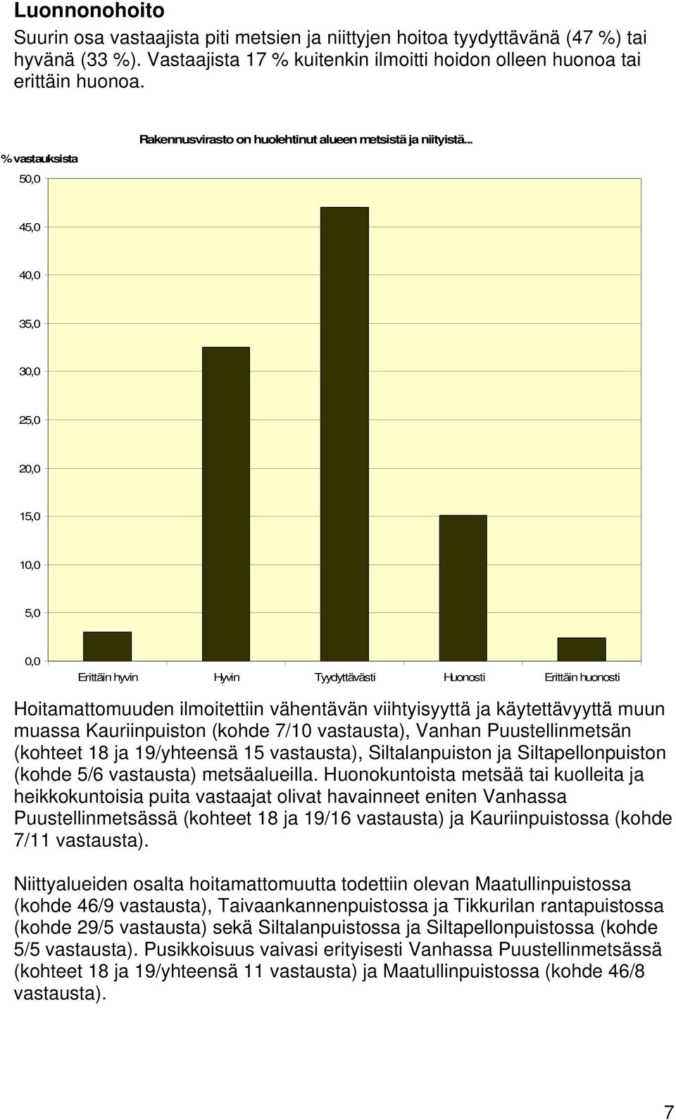 .. 45,0 40,0 35,0 30,0 25,0 20,0 15,0 10,0 5,0 0,0 Erittäin hyvin Hyvin Tyydyttävästi Huonosti Erittäin huonosti Hoitamattomuuden ilmoitettiin vähentävän viihtyisyyttä ja käytettävyyttä muun muassa