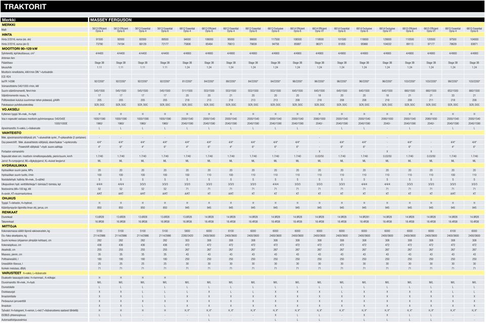 94758 85887 96371 81855 95968 104032 89113 97177 78629 83871 MOOTTORI 90 129 kw Sylintereitä, kpl/iskutilavuus, cm 3 4/4400 4/4400 4/4400 4/4400 4/4900 4/4900 4/4900 4/4900 4/4900 4/4900 4/4900