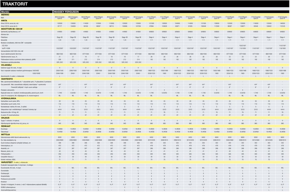 107258 97984 103629 83871 91935 106048 112500 98387 108871 93548 106452 118145 MOOTTORI 90 129 kw Sylintereitä, kpl/iskutilavuus, cm 3 4/4900 4/4900 4/4900 4/4900 4/4900 4/4900 4/4900 6/6600 6/6600