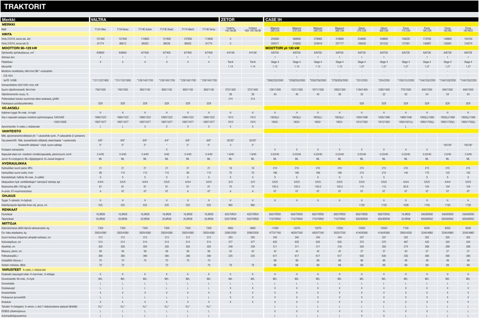 224919 257177 189435 201532 127581 140887 120081 124274 MOOTTORI 90 129 kw Forterra HSX 140 Tier3B Magnum 280 CVX Magnum 310 CVX MOOTTORI yli 130 kw Sylintereitä, kpl/iskutilavuus, cm 3 6/6600 6/6600