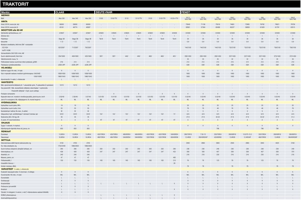 ............. 58581 57384 60499 60227 58859 61929 61791 63515 MOOTTORI alle 90 kw Sylintereitä, kpl/iskutilavuus, cm 3 4/3847 4/3847 4/3847 4/3620 4/3620 4/3620 4/3620 4/3620 4/3620 4/4038 3/3300