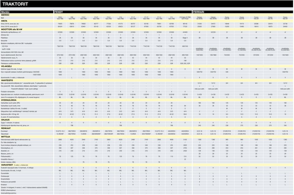 67555 77532 25000 27800 15200 15460 16610 16870 26400 MOOTTORI alle 90 kw Sylintereitä, kpl/iskutilavuus, cm 3 3/3300 3/3300 3/3300 3/3300 3/3300 3/3300 3/3300 3/3300 3/3300 3/3300 4/4400 4/ 3/2230