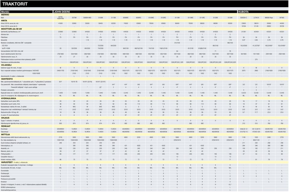 ........................... 19194 31145 28952 35726 MOOTTORI alle 90 kw Sylintereitä, kpl/iskutilavuus, cm 3 3/2900 3/2900 4/4530 4/4500 4/4530 4/4530 4/4530 4/4530 4/4530 4/4530 4/4530 4/4530 4/4530