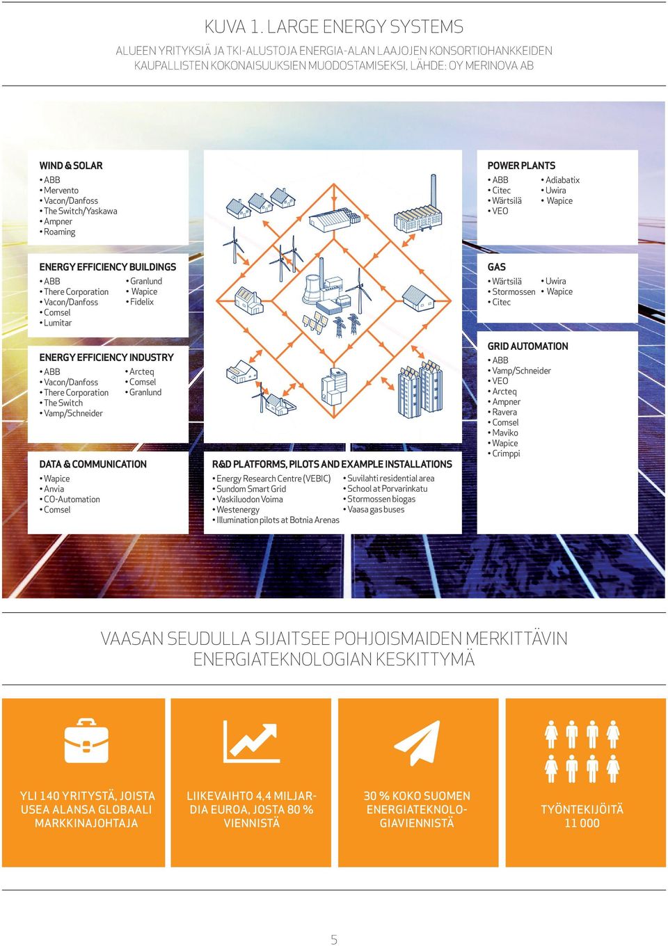 Mervento Vacon/Danfoss The Switch/Yaskawa Ampner Roaming ABB Citec Wärtsilä VEO ENERGY EFFICIENCY BUILDINGS ABB There Corporation Vacon/Danfoss Comsel Lumitar GAS Uwira Wärtsilä Stormossen Wapice