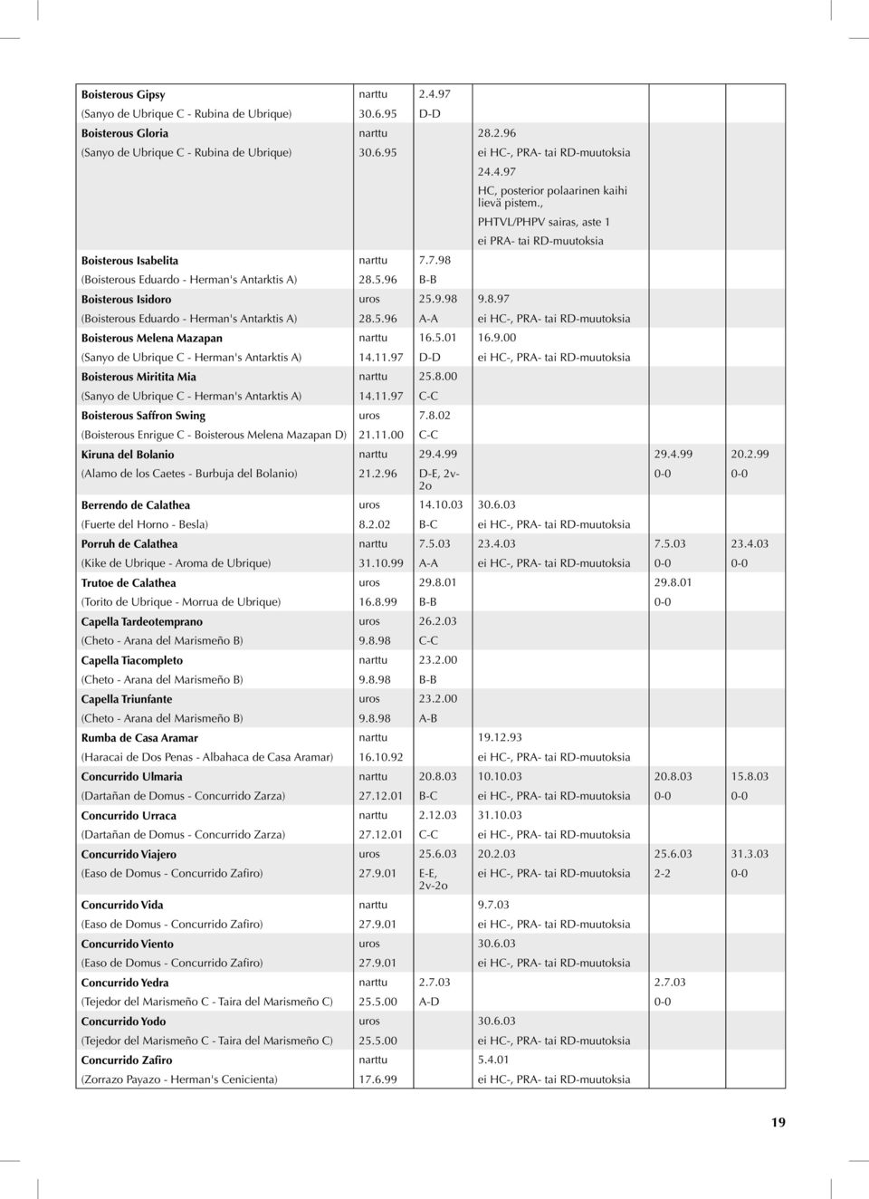 96 B-B Boisterous Isidoro uros 25.9.98 9.8.97 (Boisterous Eduardo - Herman's Antarktis A) 28.5.96 A-A ei HC-, PRA- tai RD-muutoksia Boisterous Melena Mazapan narttu 16.5.01 16.9.00 (Sanyo de Ubrique C - Herman's Antarktis A) 14.