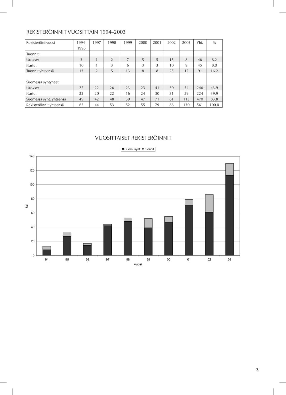 syntyneet: Urokset 27 22 26 23 23 41 30 54 246 43,9 Nartut 22 20 22 16 24 30 31 59 224 39,9 Suomessa synt.